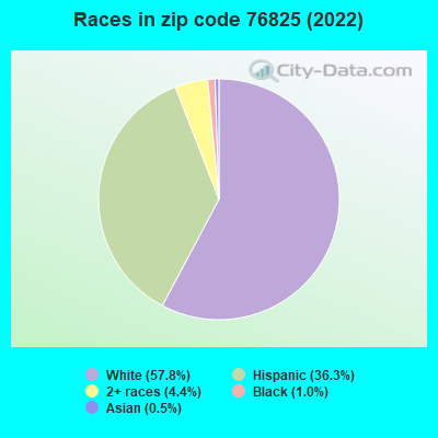 Races in zip code 76825 (2019)