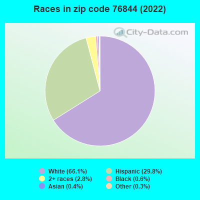 Races in zip code 76844 (2019)