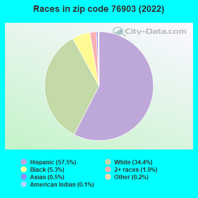 Races in zip code 76903 (2019)
