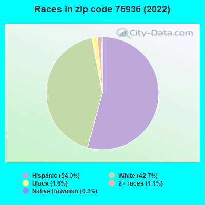 Races in zip code 76936 (2022)