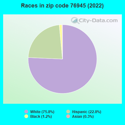 Races in zip code 76945 (2021)