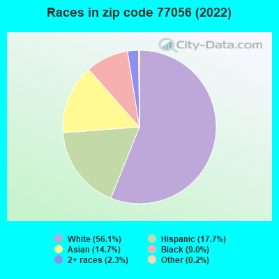 Races in zip code 77056 (2021)