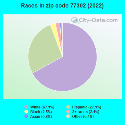 Races in zip code 77302 (2019)