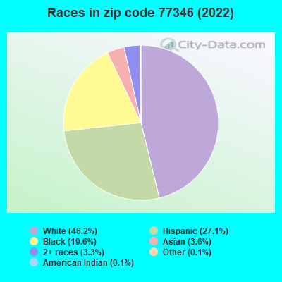Races in zip code 77346 (2019)