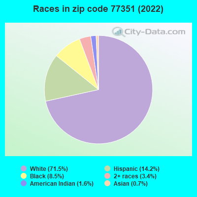 Races in zip code 77351 (2019)
