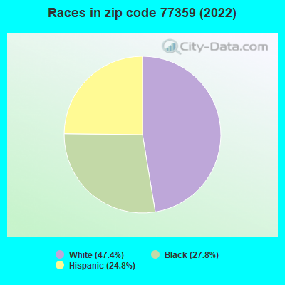Races in zip code 77359 (2022)