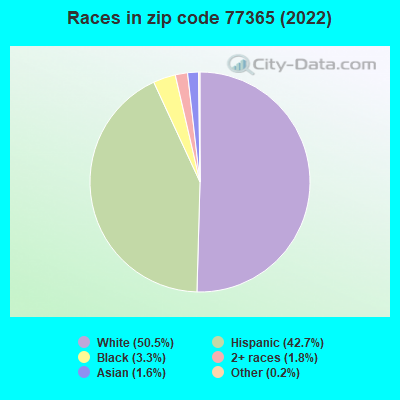 Races in zip code 77365 (2021)
