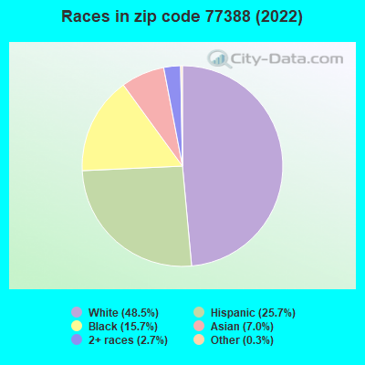 Races in zip code 77388 (2019)