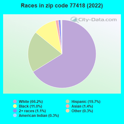 Races in zip code 77418 (2019)