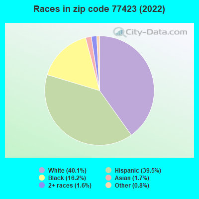 Races in zip code 77423 (2022)