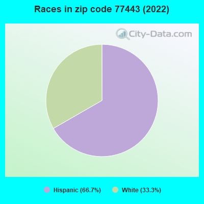 Races in zip code 77443 (2022)