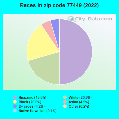 Races in zip code 77449 (2019)