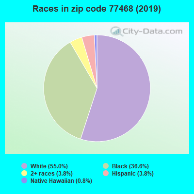 Races in zip code 77468 (2019)