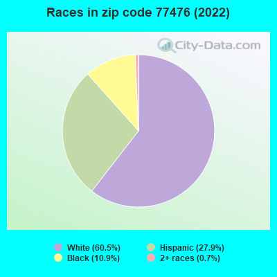 Races in zip code 77476 (2022)