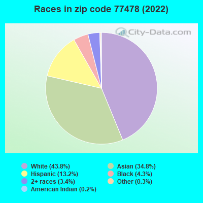 Races in zip code 77478 (2019)