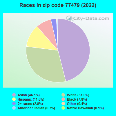 Races in zip code 77479 (2019)