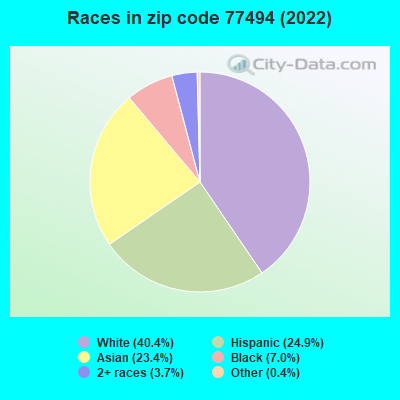 Races in zip code 77494 (2022)
