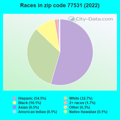 Races in zip code 77531 (2021)