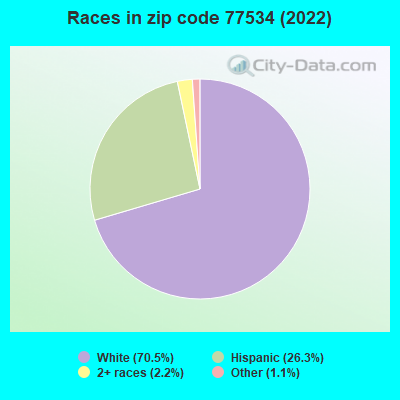 Races in zip code 77534 (2022)