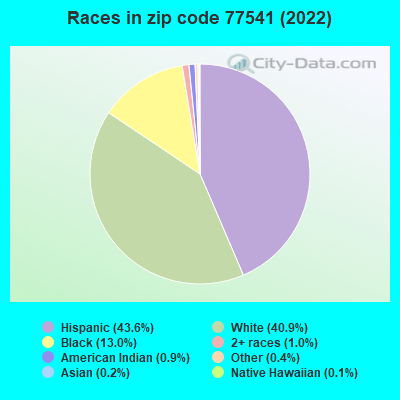 Races in zip code 77541 (2021)