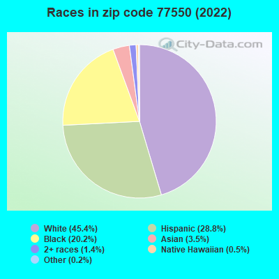Races in zip code 77550 (2019)
