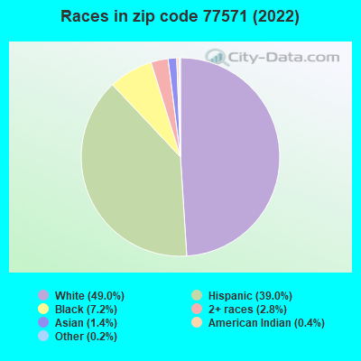 Races in zip code 77571 (2019)