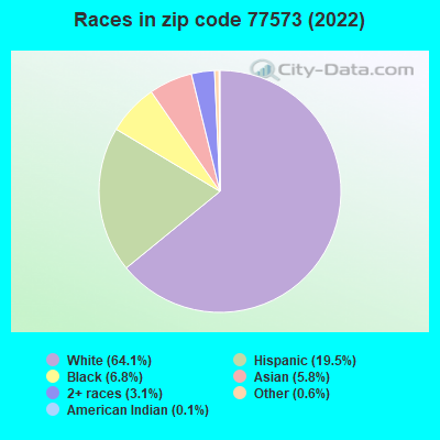 Races in zip code 77573 (2021)