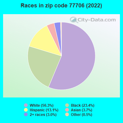 Races in zip code 77706 (2021)