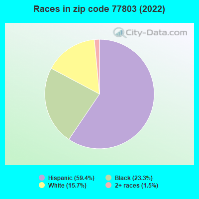 Races in zip code 77803 (2019)