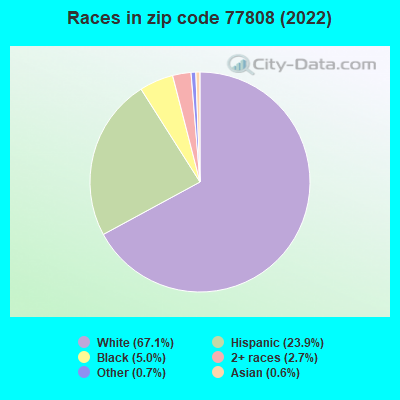 Races in zip code 77808 (2019)