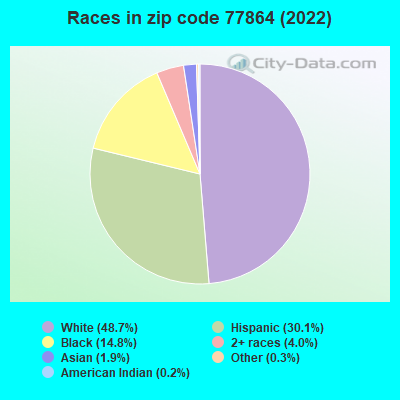 Races in zip code 77864 (2021)