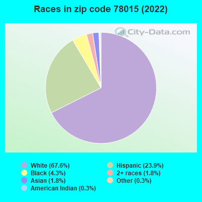 Races in zip code 78015 (2022)