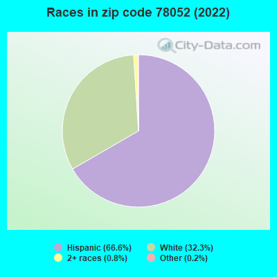 Races in zip code 78052 (2022)