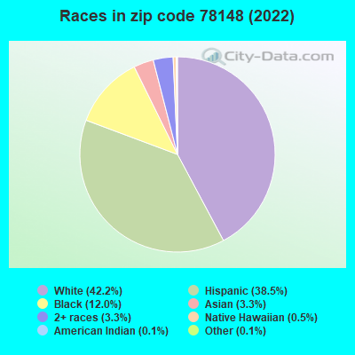 Races in zip code 78148 (2019)