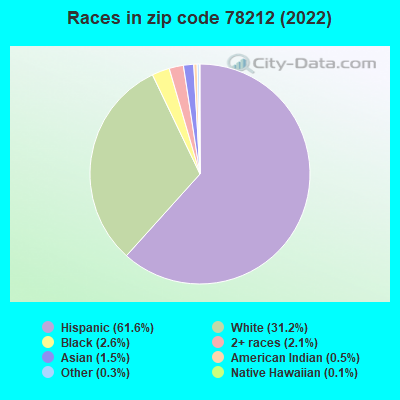 Races in zip code 78212 (2019)
