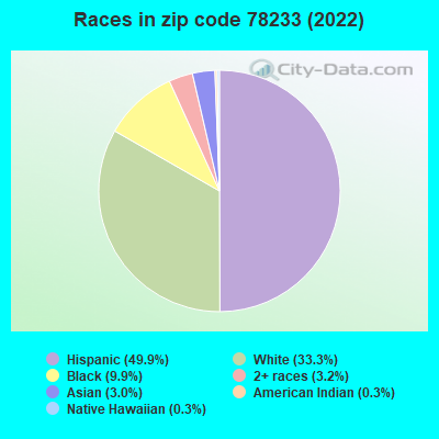 Races in zip code 78233 (2022)