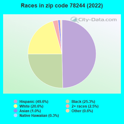 Races in zip code 78244 (2021)