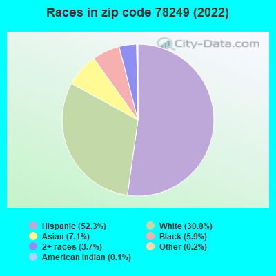 Races in zip code 78249 (2022)