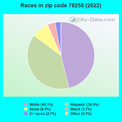 Races in zip code 78258 (2019)