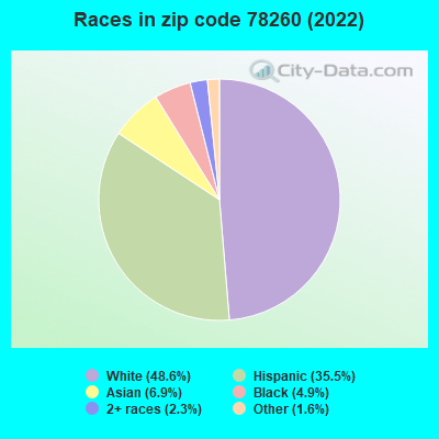 Races in zip code 78260 (2019)