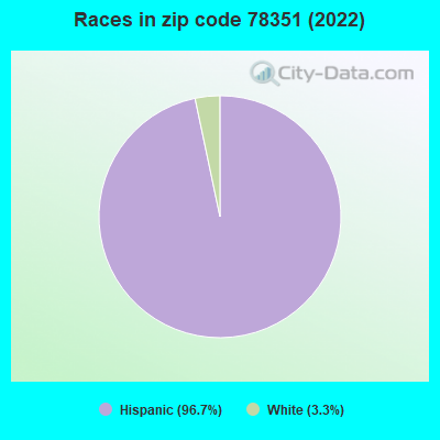 Races in zip code 78351 (2022)