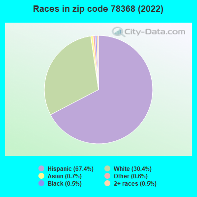 Races in zip code 78368 (2022)