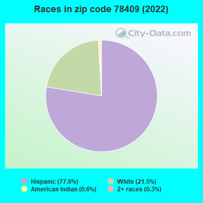 Races in zip code 78409 (2022)
