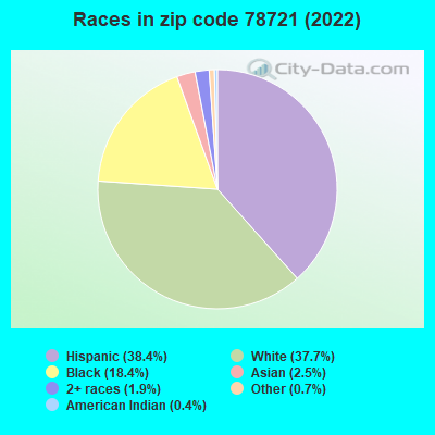 Races in zip code 78721 (2022)