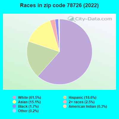 Races in zip code 78726 (2019)