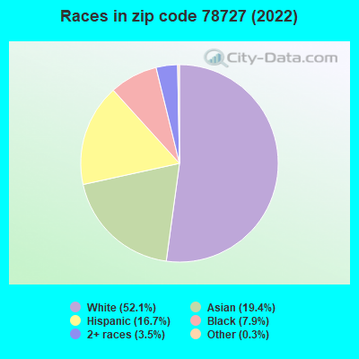 Races in zip code 78727 (2021)