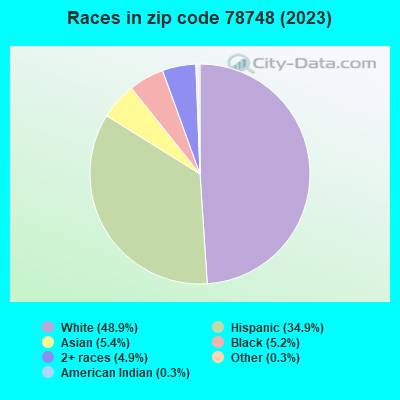 Races in zip code 78748 (2019)