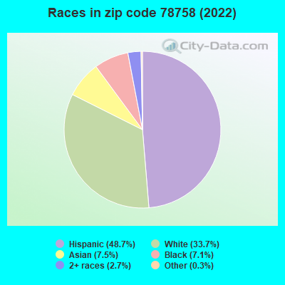 Races in zip code 78758 (2021)