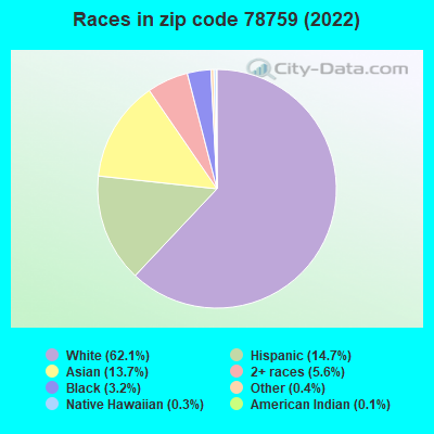 Races in zip code 78759 (2021)