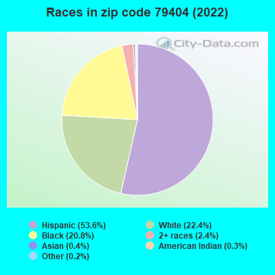 Races in zip code 79404 (2022)